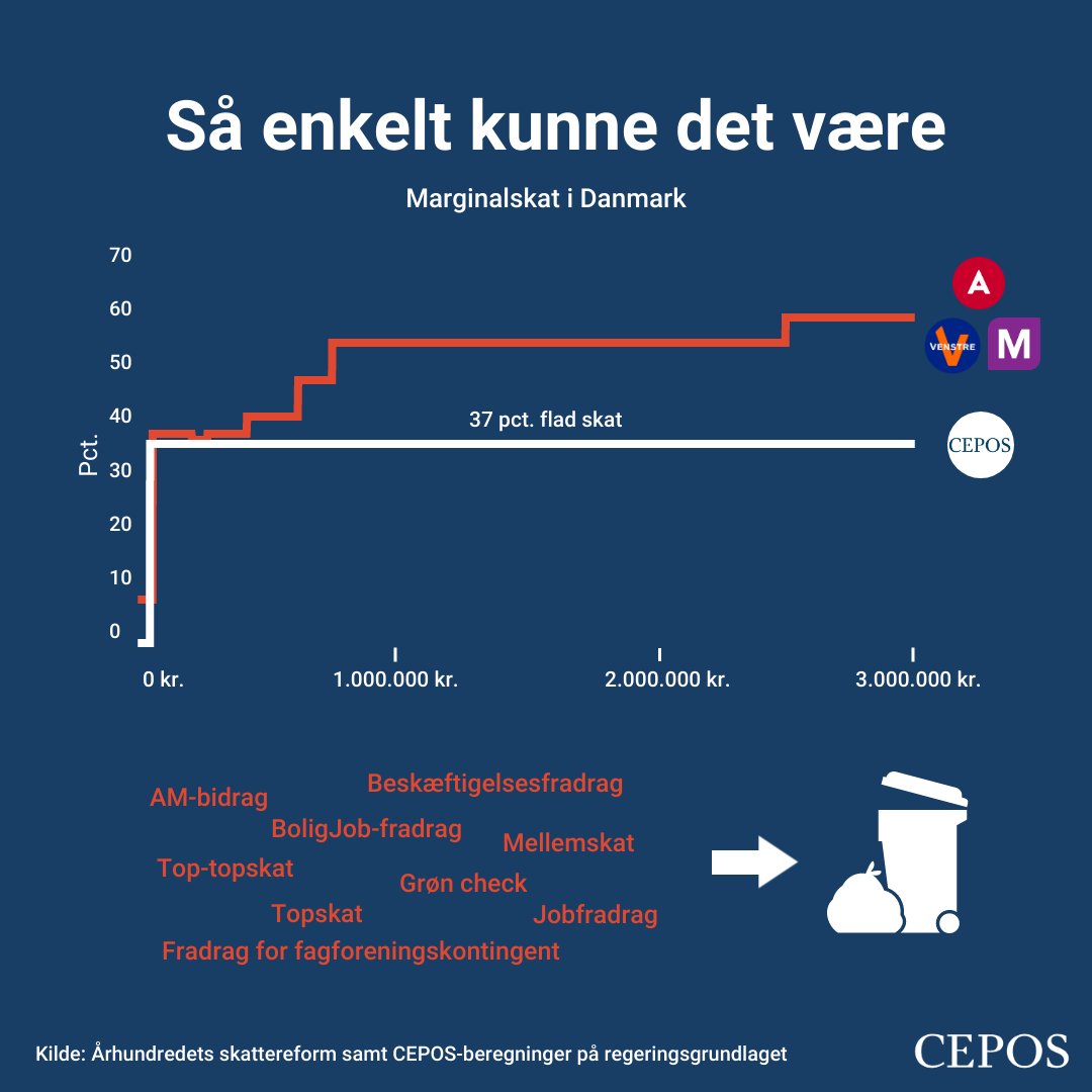 Tusindvis af danskere sidder lige nu i kø for at se deres årsopgørelse og kæmper med at forstå opgørelsen og alle de mange fradrag.

Er det på tide, at vi får et skattesystem, som danskerne kan gennemskue?