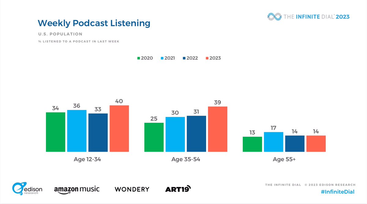 🔎 @edisonresearch ha hecho público el informe #InfiniteDial sobre consumo #podcasts en EE.UU. 🎧

🚀La escucha de podcast presenta su resultado más alto de toda su historia.
 📅Consumo mensual y semanal
🎧Aumentan los oyentes maduros (35-54 años)
🚘Cosumo podcast en coche