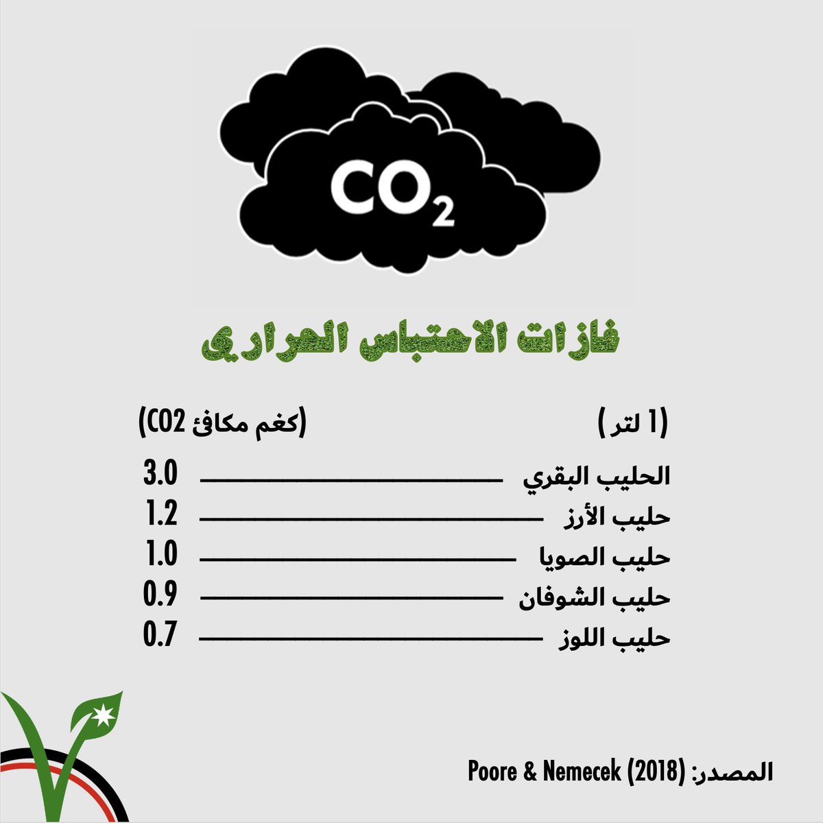 JordanianVegans's tweet photo. مقارنة بين أنواع الحليب المختلفة وانبعاثات غازات الاحتباس الحراري
Comparison between different kinds of milk and their greenhouse gas emissions

#ClimateChange #GoVegan https://t.co/aaAtKminNl