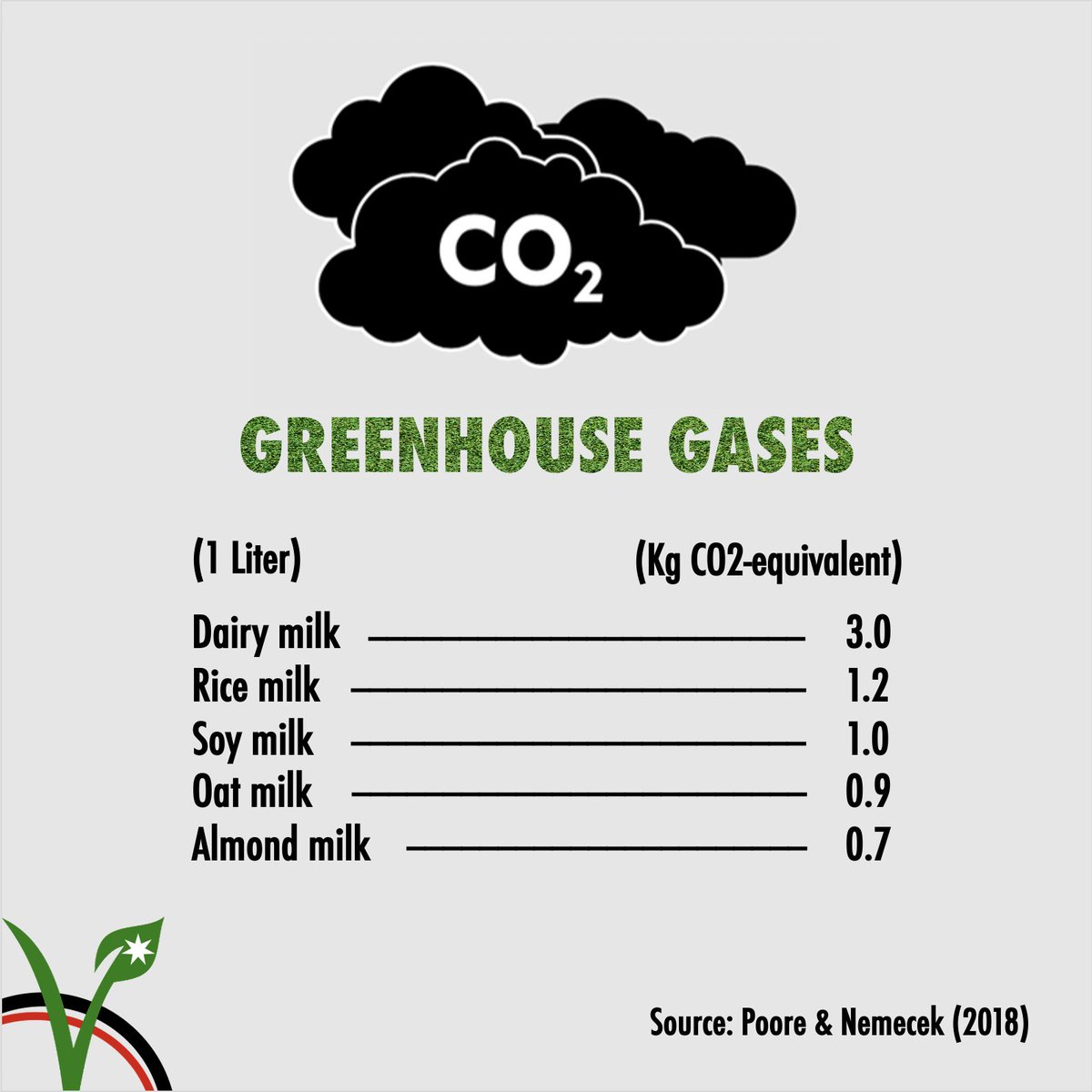 JordanianVegans's tweet photo. مقارنة بين أنواع الحليب المختلفة وانبعاثات غازات الاحتباس الحراري
Comparison between different kinds of milk and their greenhouse gas emissions

#ClimateChange #GoVegan https://t.co/aaAtKminNl