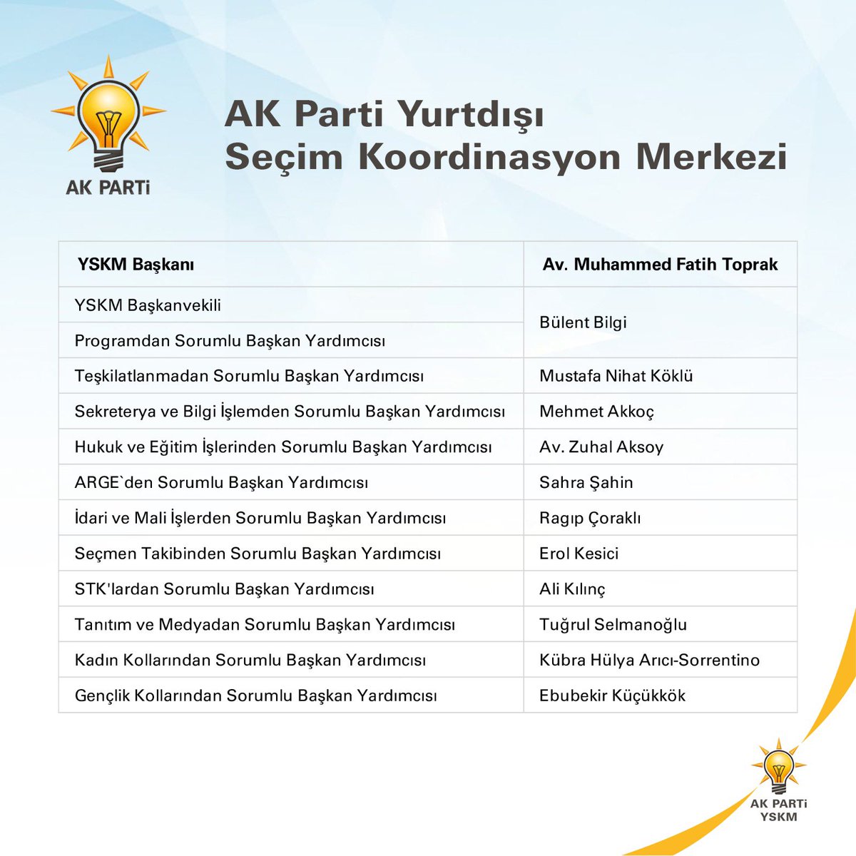 Sayın Cumhurbaşkanımız Recep Tayyip Erdoğan’ın bizlere çizdiği 2023 hedeflerimize ulaşacağız.

Güçlü #Türkiye’yi el ele birlikte büyüteceğiz.

AK Parti Yurt dışı Seçim Koordinasyon Merkezi Yönetimimiz Hayırlı Olsun.

<a href="/RTErdogan/">Recep Tayyip Erdoğan</a> <a href="/aliihsanyavuz54/">Ali İhsan YAVUZ</a>