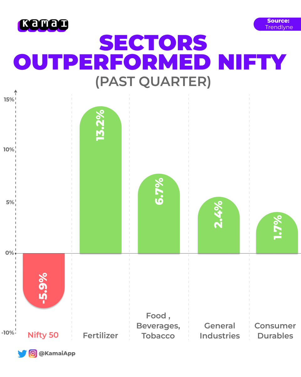 KamaiApp's tweet photo. #Nifty50 vs other performing sectors Q3.
#trading #Investing #kamaiapp #kamai https://t.co/WW2Gwssmxe