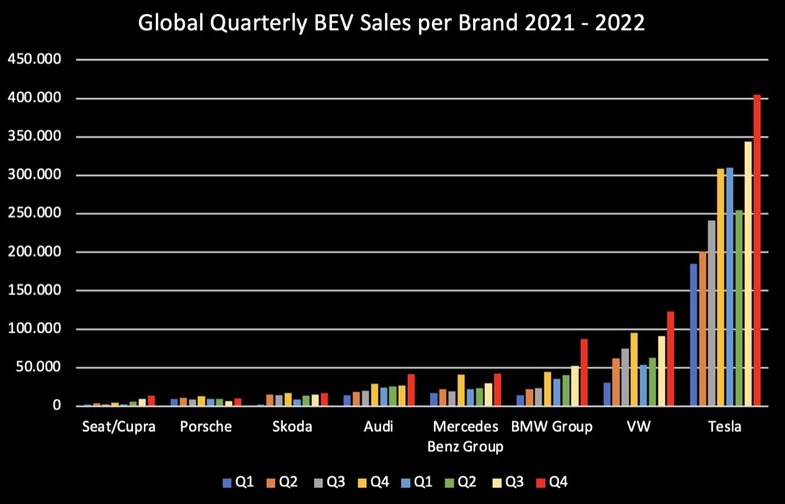 Alex on Twitter "Porsche 2022 results Revenue +23 Unit sales +2.6