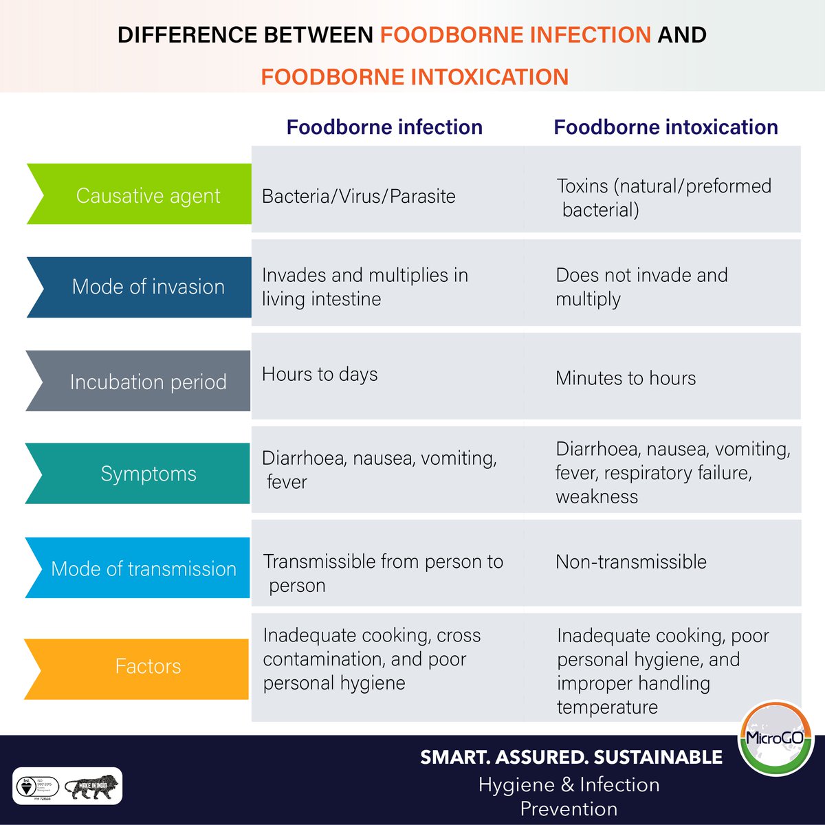 #KnowledgeMonday

**FOODBORNE ILLNESS**

Two causes of foodborne illness: bacterial infection and intoxication from toxins. Timely medical care is essential to prevent severe outcomes

#microSWACHHTA #hygiene #infectionprevention #foodandhygiene #foodborneillness  #foodindustry