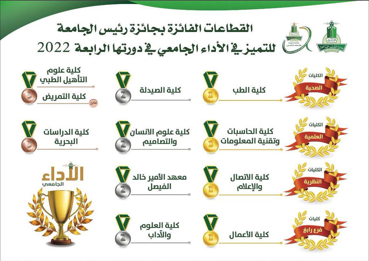 kau_DQAA's tweet photo. سلمت سعادة رئيسة الجامعة المكلفة  الجوائز للكليات والمعاهد الفائزة بجائزة رئيس الجامعة للتميز في الاداء الجامعي @kauweb @kau_media 

الف مبروك للفائزين. 👏👏👏 https://t.co/H9s79yt21p