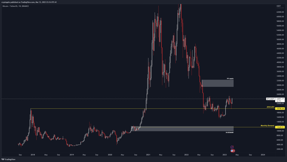 Is this the most obvious previous ATH support flip on #Bitcoin and most (including me) missed?