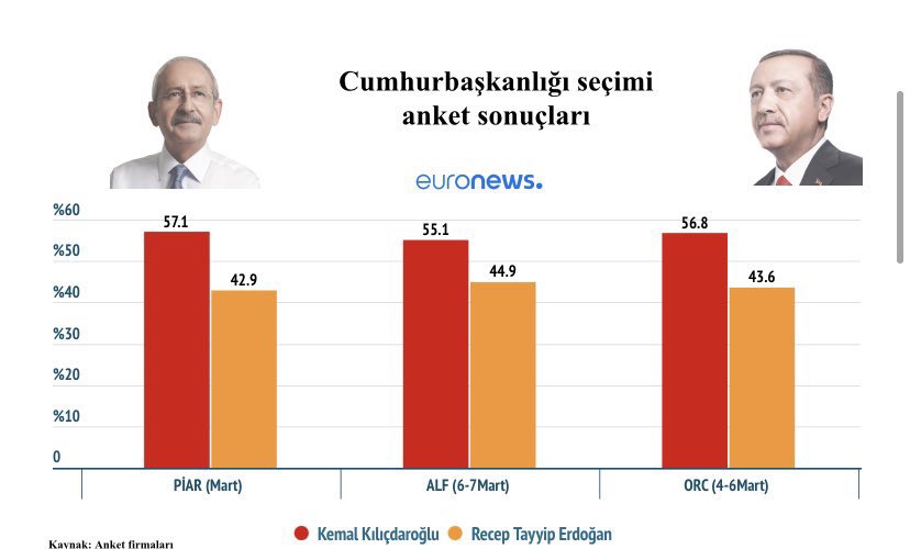 candundaradasi's tweet photo. “Kaybedecek aday…”
Gidiyor, gitmekte olan…👇
@euronews_tr https://t.co/h82lwirqHh