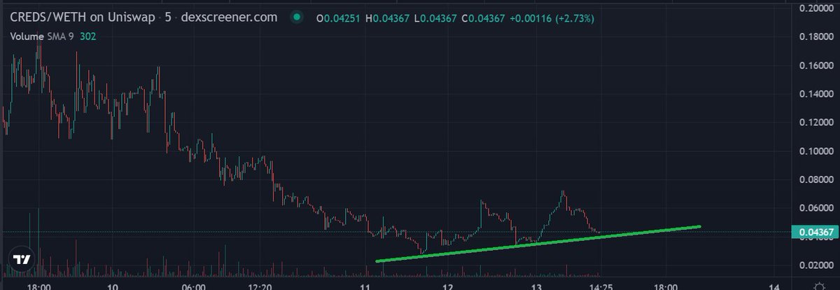 __UHI__'s tweet photo. $CREDS @DystoPunks looks like bottomed out, massive #NFT project and ecosystem

https://t.co/oyePtF5qDv

#GEM #WhaleTools https://t.co/l247zquidU