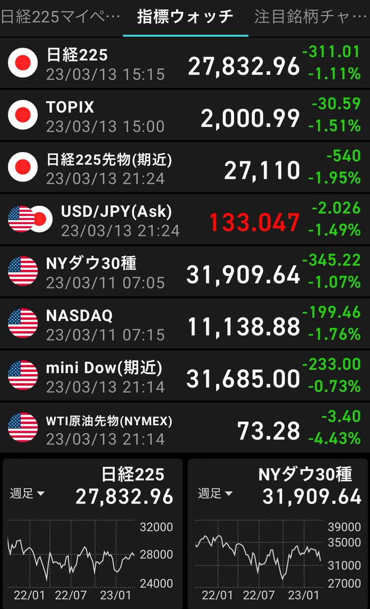 シリコンバレー銀行に続く連鎖破綻で、米国発の金融危機から円相場もかなり高くなっています🏦📈 ☑︎シリコンバレー銀行が破綻  ☑︎シルバーゲート銀行が破綻 ☑︎シグネチャー銀行が破綻 ファーストリパブリック銀行が時間外で株価が60％以上下落と怪しい値動きで、日経 ...