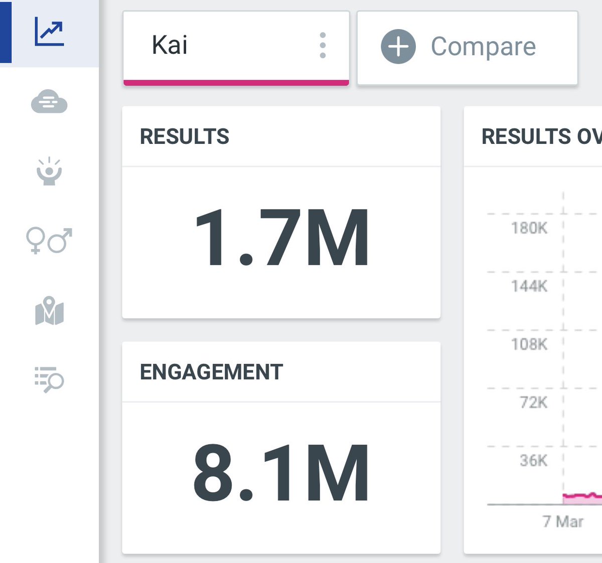 exobsocial50's tweet photo. KAI extends his record as the 1st and Fastest SM Soloist to record 8.1M engagement on Twitter with Rover 🔥🎉🎉🎉🎉🎉🎉🎉🎉🎉

Congratulations #KAI #KAI_Rover @weareoneEXO https://t.co/l5cBnRhanS