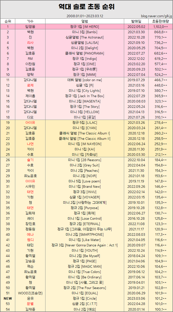 rankingrecord's tweet photo. 230312 역대 솔로 초동 순위(+온유)

52위 온유
정규 1집 [Circle]
‘O (Circle)’
초동 101,2**장

​https://t.co/n0t9zgAkTx https://t.co/JqZ76FBzbM