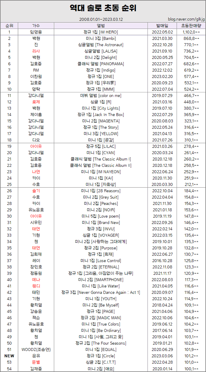 rankingrecord's tweet photo. 230312 역대 솔로 초동 순위(+온유)

52위 온유
정규 1집 [Circle]
‘O (Circle)’
초동 101,2**장

​https://t.co/n0t9zgAkTx https://t.co/JqZ76FBzbM