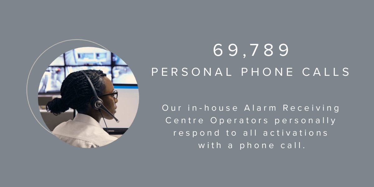 BanhamSecurity's tweet image. 👨‍💻It’s been a busy twelve months for our team who have responded to 303,201 alarm signals for intruders, fire and CCTV.

At Banham we are here for you 24 hours a day, 7 days a week, 365 days a year. Discover more Banham.co.uk 

#homesecurity #alarmmonitoring #security