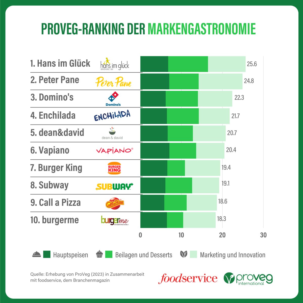 ProVeg und foodservice haben wieder in die Menüs der größten Systemgastronomen geblickt und deren pflanzliches Angebot analysiert. 🍔🌯 Hans im Glück verteidigt den ersten Platz, gefolgt von Peter Pane und erstmals in den Top 3: Domino's! 🏆 Zum Ranking ➡️bit.ly/3JfUF3a