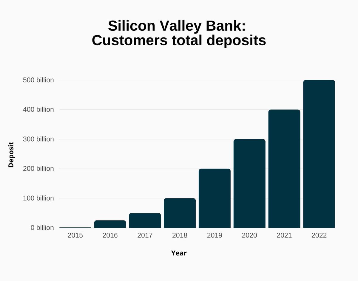 LekeOlushuyi's tweet image. Once upon a time, in a faraway kingdom lived Mr Sili who owned Silicon Valley Bank(SVB). 

SVB is a big bank that keeps big money for big people and businesses, especially tech businesses. SVB was a regular bank until 2019 when the unexpected happened.  .  .