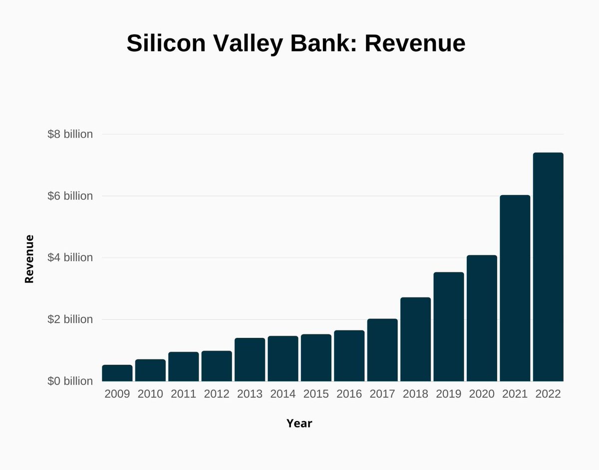 LekeOlushuyi's tweet image. Once upon a time, in a faraway kingdom lived Mr Sili who owned Silicon Valley Bank(SVB). 

SVB is a big bank that keeps big money for big people and businesses, especially tech businesses. SVB was a regular bank until 2019 when the unexpected happened.  .  .