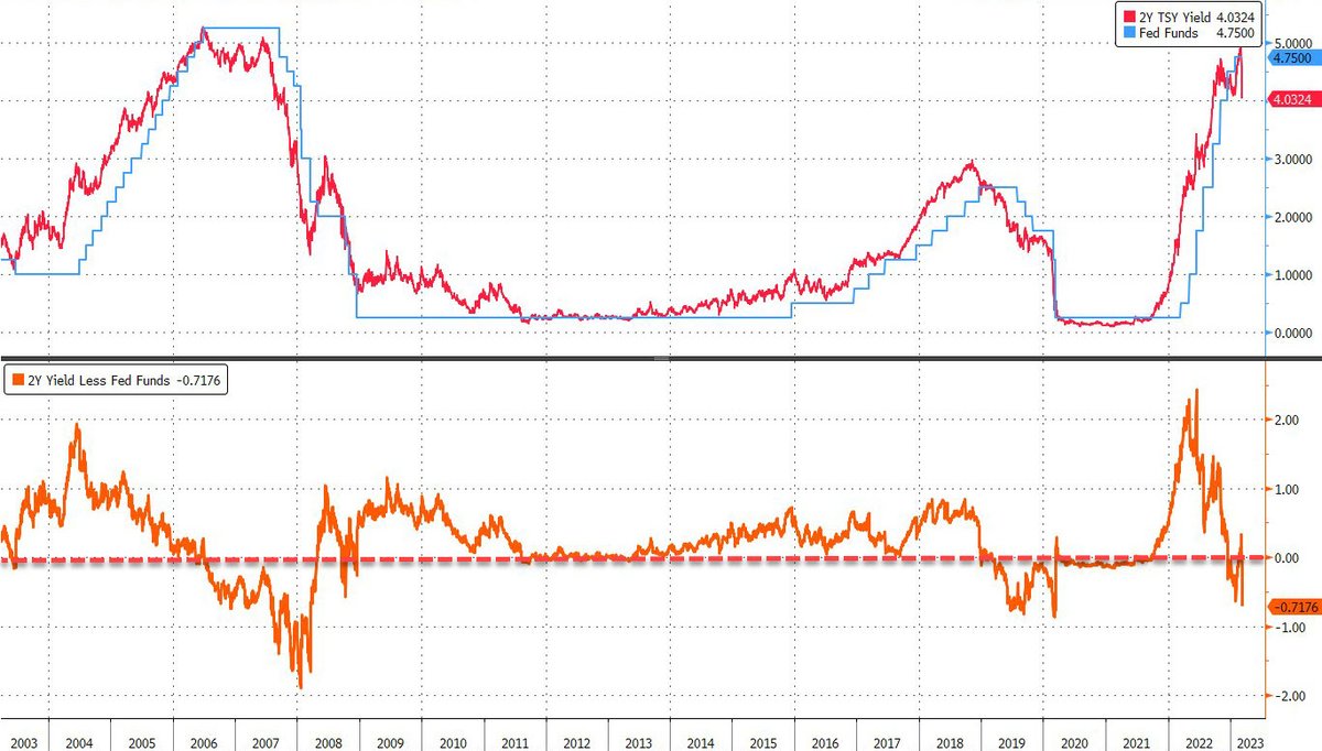 2Y 72bps below Fed Funds. It's over