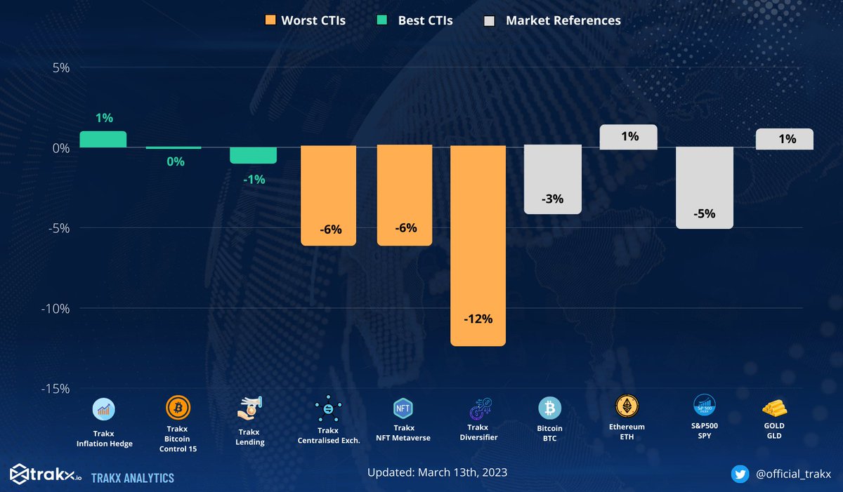 official_trakx's tweet photo. Last week was a roller-coaster ride for global markets and cryptos  as US policy makers were forced to step in calm worries about the US banks  following the closure of three banks

Read more here 👇

https://t.co/f1DruIUJ9X

#cryptocurrency #Crypto #banks https://t.co/WXrL2mIHHJ