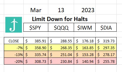 ItsAirplaneJane's tweet photo. #Halt levels for the indexes today $SPY $QQQ $IWM $DIA #DAILYPREP $VXX #Fed #federalreserve
#stockmarket #stocks #stockhalt #lockprofits #FDIC $SVIB $BAC $FRC
great time to #carpeprofit before we get stuck in a halt https://t.co/YAQflXRO9i