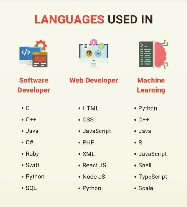 Lago72's tweet image. Code your way to success with these top software languages!
by @ingliguori
#CodingLanguages #Programming #Tech #Python #Java #JavaScript #Ruby #Swift #C++ #PHP #Go #Rust #Kotlin #DEVCommunity #coding #100DaysOfCode