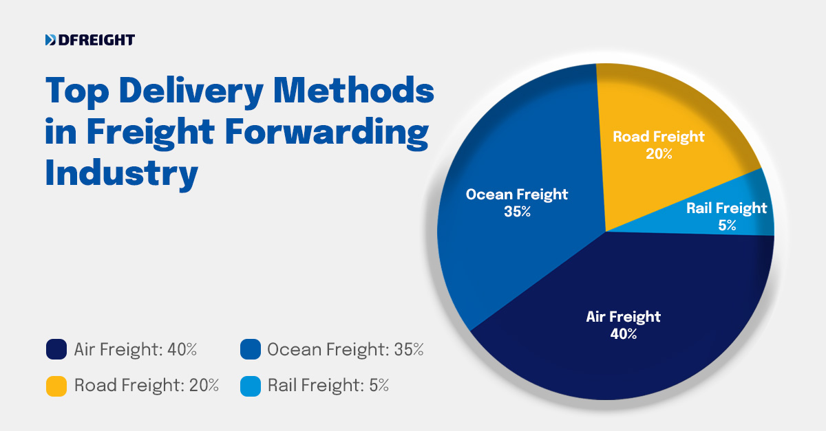 DFreight_org's tweet image. Get your goods moving with the top delivery methods in freight forwarding! 🚚🌍 

Discover the fastest, most reliable, and most cost-effective ways to ship your cargo around the world. 

#FreightForwarding #DeliveryMethods #Logistics #freight
