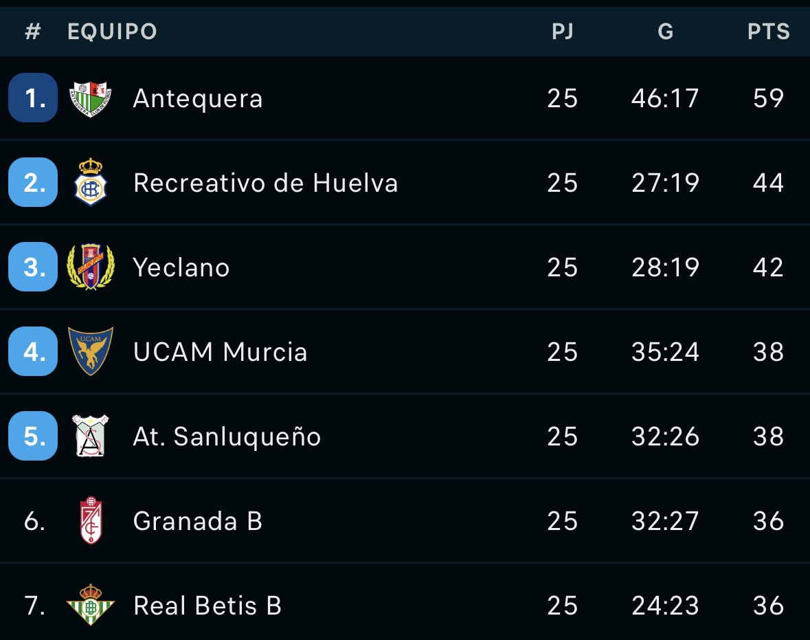 gerebit0's tweet photo. Adrián Hernández la hizo dos veces con el Churra y la quiera hacer también esta temporada con el Yeclano. Con uno de los presupuestos más bajos de la Segunda RFEF. https://t.co/kmMlz27YhU