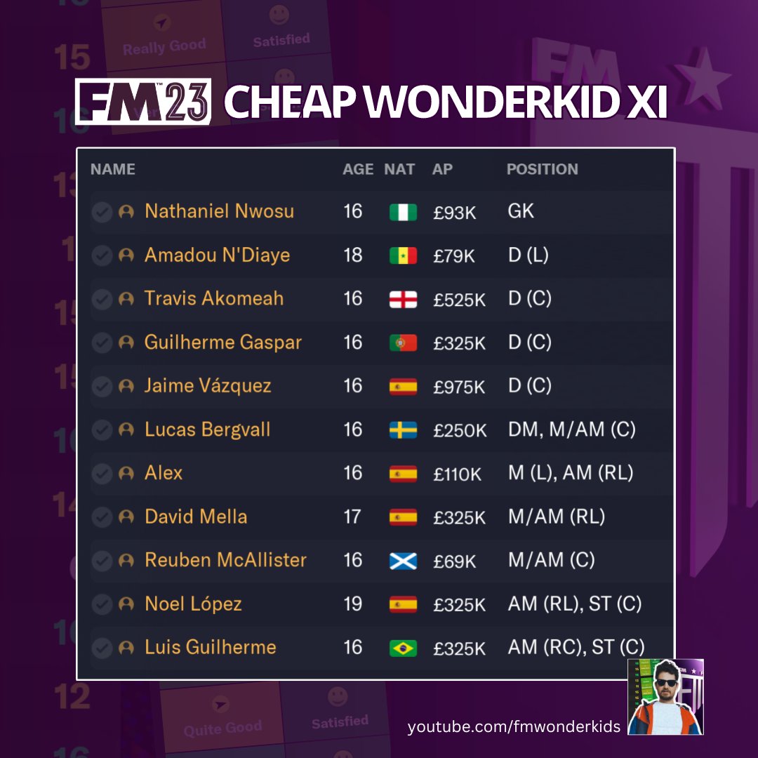 FMWkds's tweet image. ⭐️⭐️⭐️⭐️⭐️ Cheap Wonderkid XI

Here is a whole team full of CHEAP wonderkids for your consideration.

❄️ #FM23 (Pre-Winter update).

♻️ Please: Like, RT and follow for more!
