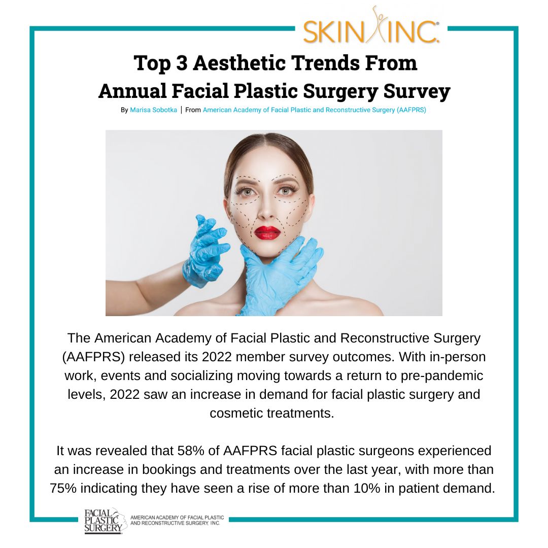 AAFPRS's tweet photo. With in-person work events and socializing moving towards a return to pre-pandemic levels, 2022 saw increased demand for #facialplasticsurgery and cosmetic treatments. Read more on the latest #FPStrends at https://t.co/MMMHVMeBRi #AAFPRS #TheFaceExperts https://t.co/rvekcyBLqC