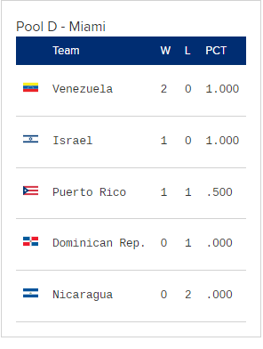 caraquistas's tweet photo. Luego de nuestra victoria ayer contra PR. Asi queda la tabla de nuestro grupo #WorldBaseballClassic https://t.co/S9vdTFIaEB
