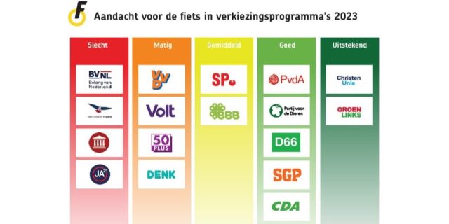 De ChristenUnie is het meest fietsvriendelijk in het verkiezingsprogramma voor de Provinciale Statenverkiezing 2023, op korte afstand gevolgd door GroenLinks. In 2019 waren D66 en GroenLinks nog de best scorende partijen. Lees hier het hele artikel:
fietsberaad.nl/Tour-de-Force/…