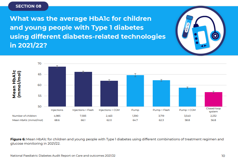 parthaskar's tweet photo. The @NPDA_RCPCH report for 2021/22 has just come out

Why do we keep pushing for #technology #T1D? 
The results show why

Inequalities- gap closing-yet it still exists. 
We will close that too 👊🏾

#ClosedLoops are...coming

We progress- onwards!
#gbdoc 💙

https://t.co/mLHbu6NdxL https://t.co/KwAh9QOoCH