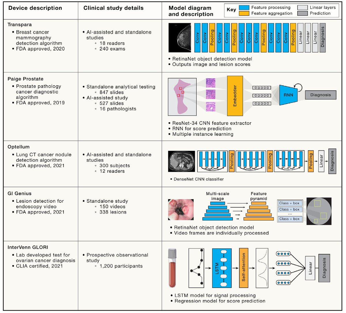 James Zou (@james_y_zou) on Twitter photo Thrilled to share our new <a href="/CellCellPress/">Cell</a> paper discussing state-of-the-art in #ML for #cancer detection, treatment and monitoring! authors.elsevier.com/a/1gjhVL7PXmbbo
Topics include ML for:
-imaging diagnosis
-liquid biopsy
-which #ML are FDA-approved/deployed
-new omic tech + opportunities Thrilled to share our new <a href="/CellCellPress/">Cell</a> paper discussing state-of-the-art in #ML for #cancer detection, treatment and monitoring! authors.elsevier.com/a/1gjhVL7PXmbbo
Topics include ML for:
-imaging diagnosis
-liquid biopsy
-which #ML are FDA-approved/deployed
-new omic tech + opportunities