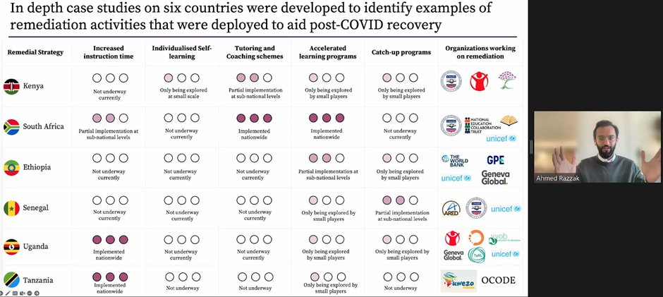 There are many #remediation interventions being deployed globally to recover learning loss due to COVID. @AhmedRazzak4 shares #Acasus' mapping of post-COVID remediation activities in six countries in #SubSaharanAfrica @gatesfoundation @RTI_INTL_DEV