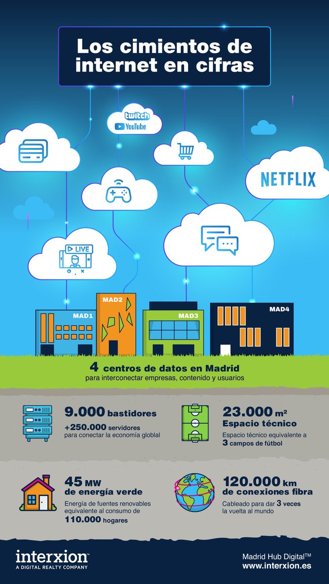 digitalrealtyES's tweet photo. Espacio técnico equivalente a tres campos de fútbol o cableado para dar tres veces la vuelta al mundo: dimensiones de nuestros centros de datos en #Madrid. https://t.co/n7XimDv1lC