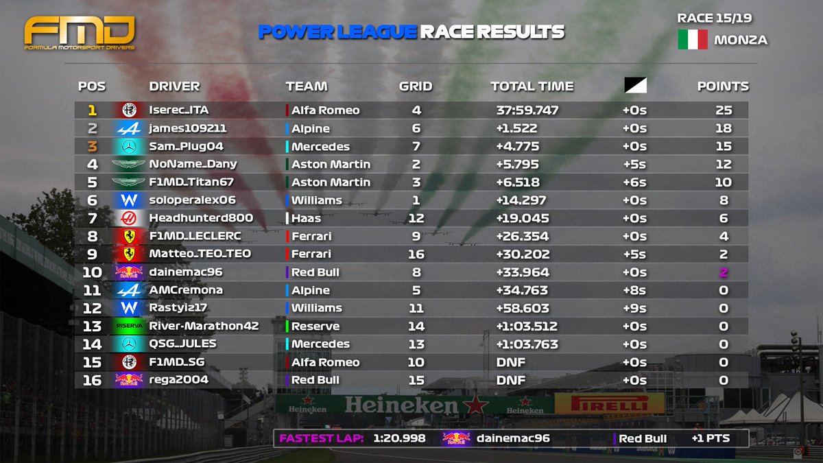 Official_FMD's tweet photo. ‼️OFFICIAL RESULTS‼️
🔵#PowerLeague | #Monza🇮🇹
Congrats👏🏻
🥇#Iserec_ITA
🥈#james109211
🥉#Sam_Plug04
#FMD #F1MD #FMDSeason6 #PowerLeague https://t.co/NE91D016g9