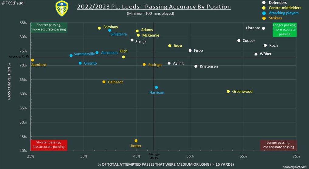 FCStPaudi's tweet photo. 2022/2023 PL: Leeds - Passing Accuracy by Position

⚪️ for defenders: was Llorente really as bad as we once thought? (probably tbh)
🟡 for midfielders: Greenwood’s surprisingly direct passing
🔵 for attacking players: Harrison trailing behind
🟠 for strikers: rusty Rutter
 
#lufc https://t.co/PFUp7xne0f