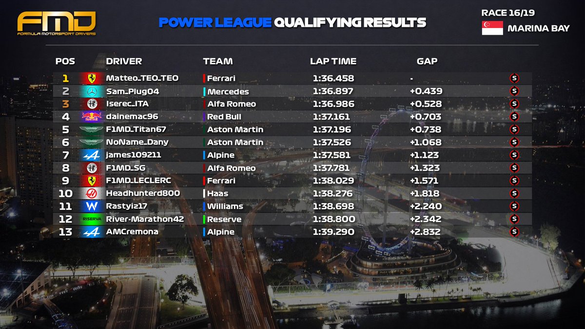 Official_FMD's tweet photo. ‼️OFFICIAL RESULTS‼️
🔵#PowerLeague | #Singapore🇸🇬
Congrats👏🏻
🥇@Matteo230216657
🥈#Sam_Plug04
🥉#NoName_Dany
#FMD #F1MD #FMDSeason6 #PowerLeague https://t.co/pRUAWEEFyT