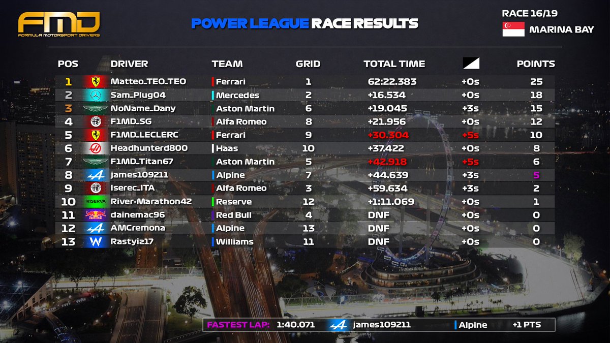 Official_FMD's tweet photo. ‼️OFFICIAL RESULTS‼️
🔵#PowerLeague | #Singapore🇸🇬
Congrats👏🏻
🥇@Matteo230216657
🥈#Sam_Plug04
🥉#NoName_Dany
#FMD #F1MD #FMDSeason6 #PowerLeague https://t.co/pRUAWEEFyT