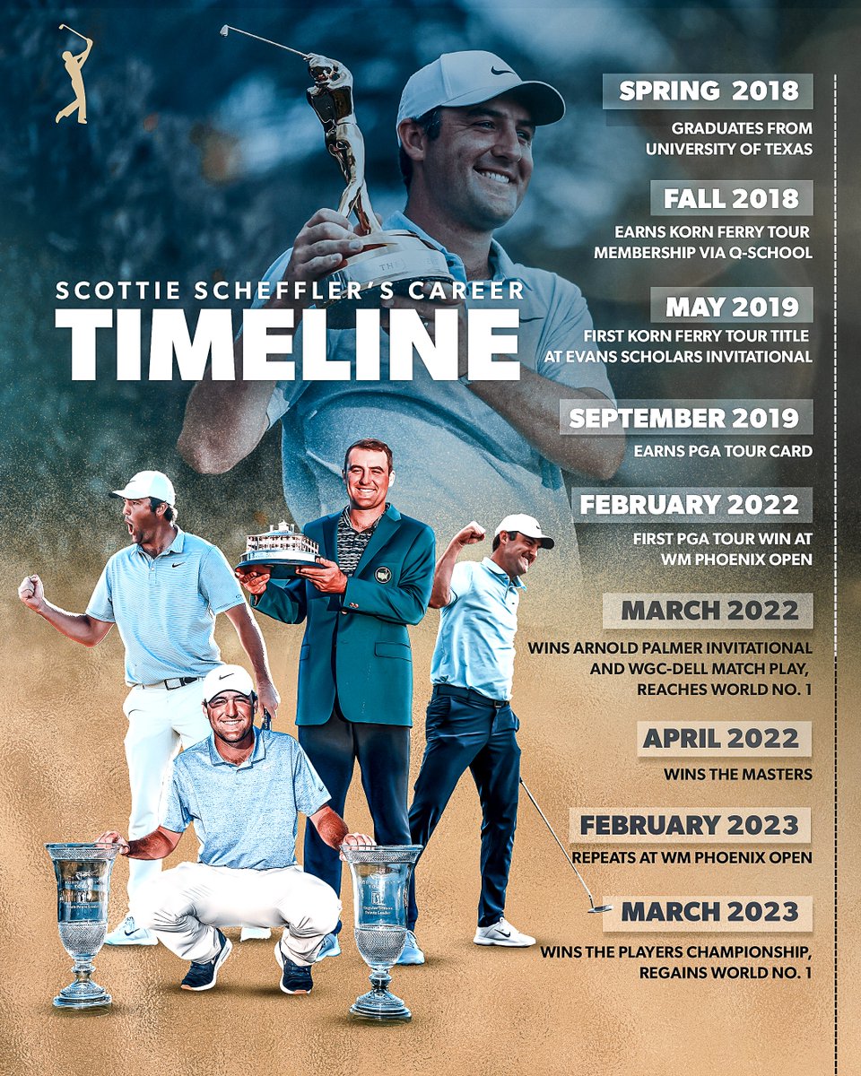 PGATOUR's tweet photo. From Texas to the top ... all in five years.

A look at Scottie Scheffler's journey. https://t.co/dmviwaP6A8