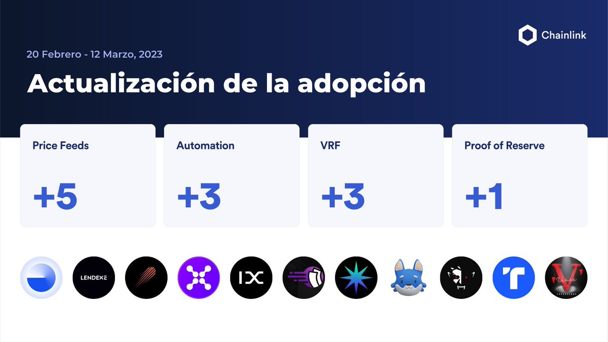 ⬡ Actualización de la adopción Chainlink ⬡

Hubo 12 integraciones de 4 servicios #Chainlink en 7 cadenas diferentes: #Arbitrum, #Avalanche, #Base, #BNBChain, #Ethereum, #Fantom y #Polygon.

Chainlink ayuda a asegurar el espacio #Web3.