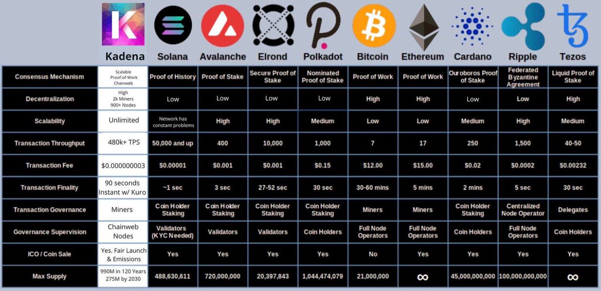 DawidByk36's tweet photo. Transaction throughput per sec.
$KDA 480k
$SOL 50k
$AVAX 0,4k
$DOT 1k
$BTC 0.007k
$ETH 0.017k
$ADA 0.25k
$XTZ 0.05

#Kadena  will by king!
Don't waste this chance. https://t.co/ttBDSJg2QL