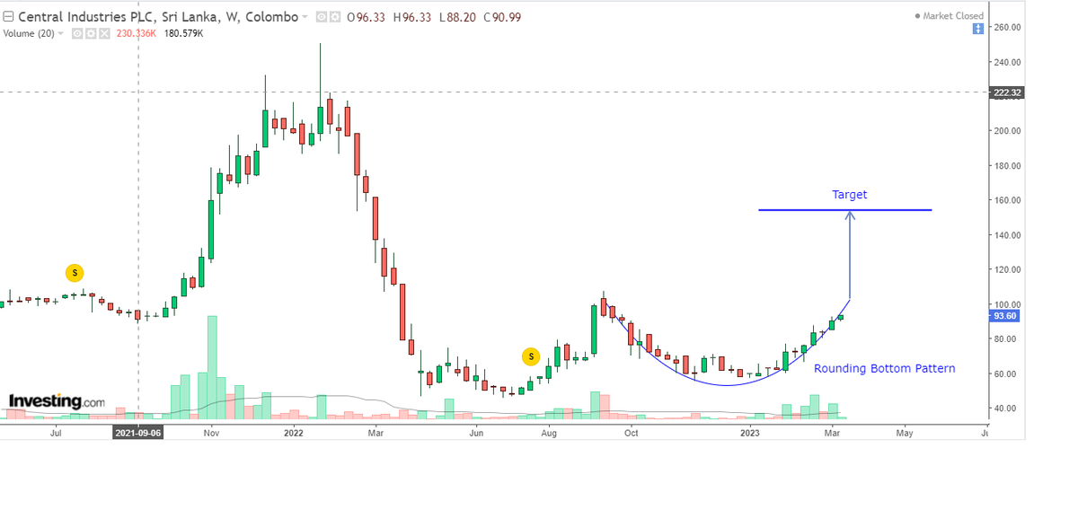 CIND target 154. 
Look at monthly chart MACD, it's nicely setting up for a long run.
<a href="/LSE75837719/">LSE</a>
<a href="/rukshanthe/">Rukshan Gamage</a> 
@CSEinvest
<a href="/LankanInvestor/">Lankan Investor</a>
<a href="/Stockflash88/">Roshan Soyza</a>
@tradesofnick
<a href="/csestock_guru/">Stock GURU</a>
@goldencirclelk
<a href="/NewsCse/">#CSSI</a>
<a href="/buhardeenimtiaz/">Imtiaz Buhardeen</a>
<a href="/crewforshoots/">CrewForShoots</a>
@nitharshan85
<a href="/chroniclelk/">Financial Chronicle</a>