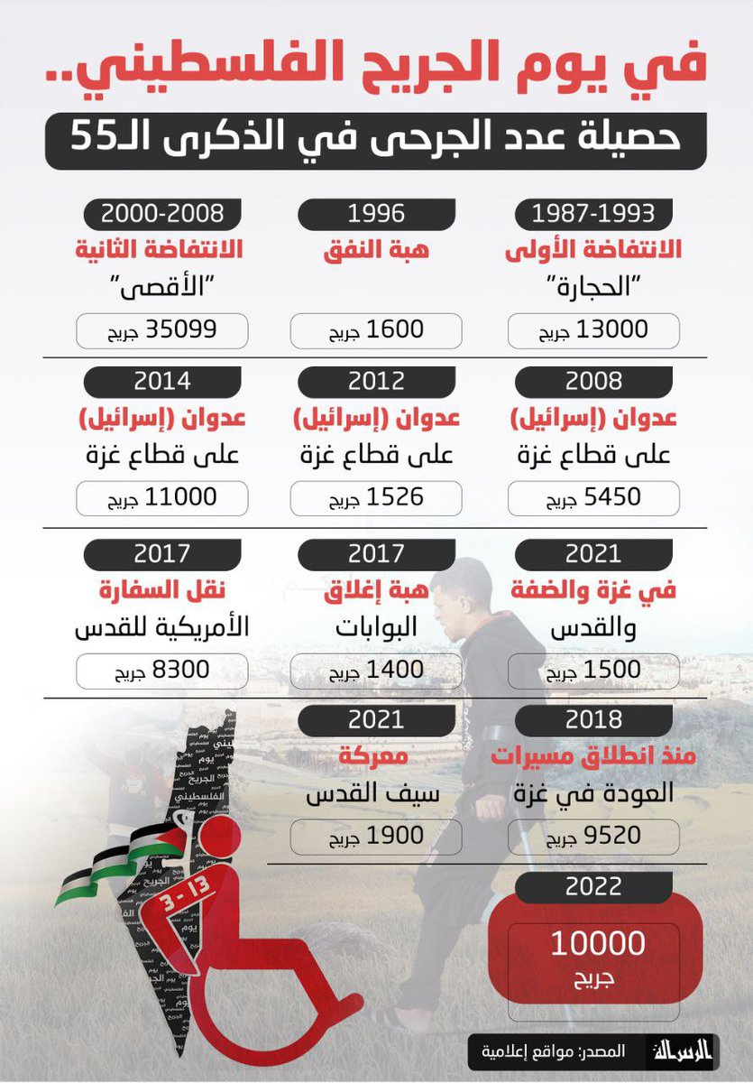 ♦️ On the day of the wounded Palestinian..
 The number of Palestinian wounded due to the Israeli occupation reached more than 10,000.
#PalWoundedDay

#PalYouth
