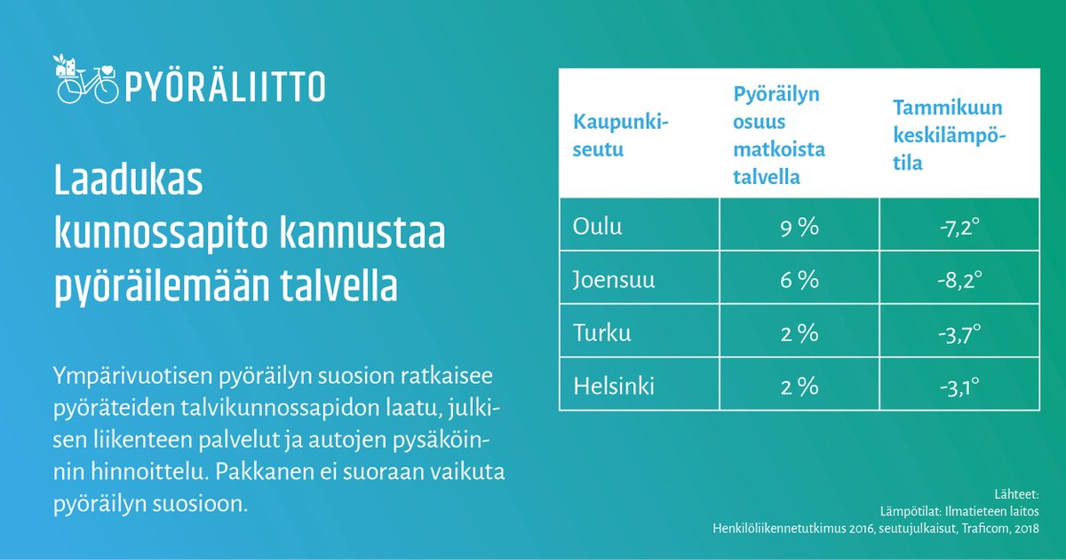 Laadukas kunnossapito kannustaa pyröäilemään talvella.