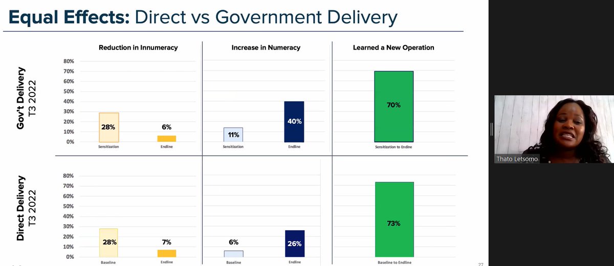 Better_Purpose's tweet image. There are two delivery models for Teaching at the Right Level #TaRL in #Botswana. @TLetsomo from @youthimpactorg goes through the equal effects of direct vs government delivery. @gatesfoundation @RTI_INTL_DEV #Remediation
