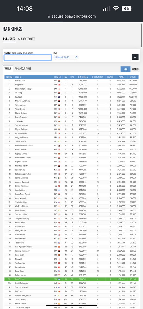 Hoping this counts as top 50 in the world. Been a long time coming, here’s to more.