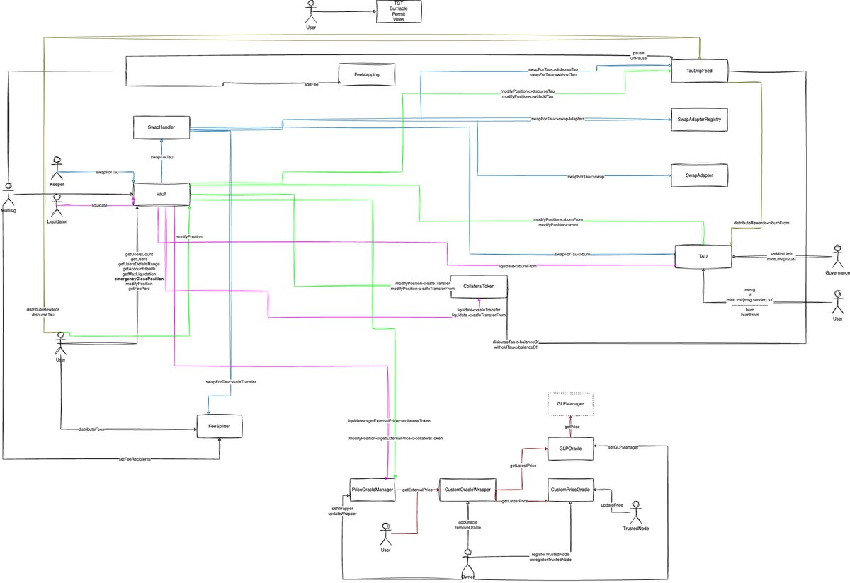 bytes032's tweet photo. 👀 Check out the diagram I created during my audit contest for @taurusloans protocol on @sherlockdefi's platform.

It's not perfect, but it helped me identify potential vulnerabilities. 🕵️‍♀️💻 

Let me know if you want to see more of these 🤝 https://t.co/LGDwe0e2P4