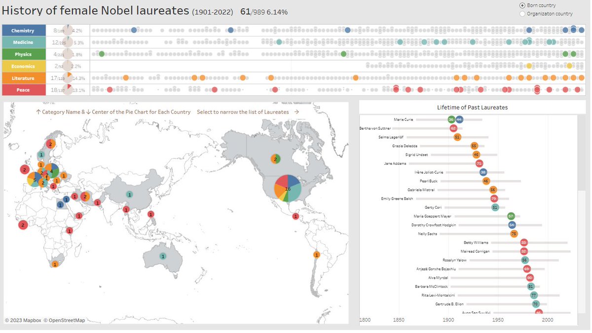 toko_tabo's tweet photo. #B2VB 2023 week5 Visualize Data in a Timeline
History of female Nobel laureates
thank you @ReadySetData @ItsElisaDavis #datafan
https://t.co/HM0lOIWftH https://t.co/ponYRWGd0W