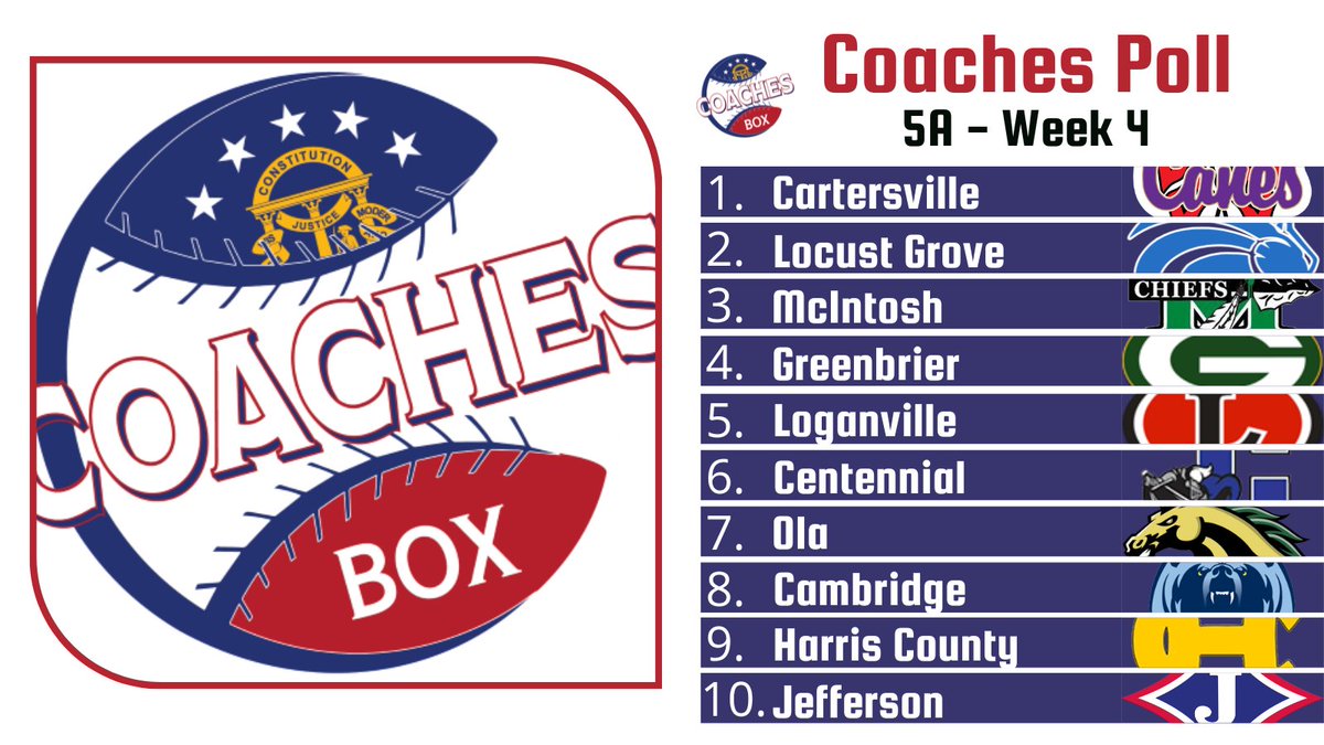 🚨Class 5A Coaches Poll🚨

⚾️ Week 4

Others Receiving Votes: coachesboxgeorgia.godaddysites.com/baseball-polls