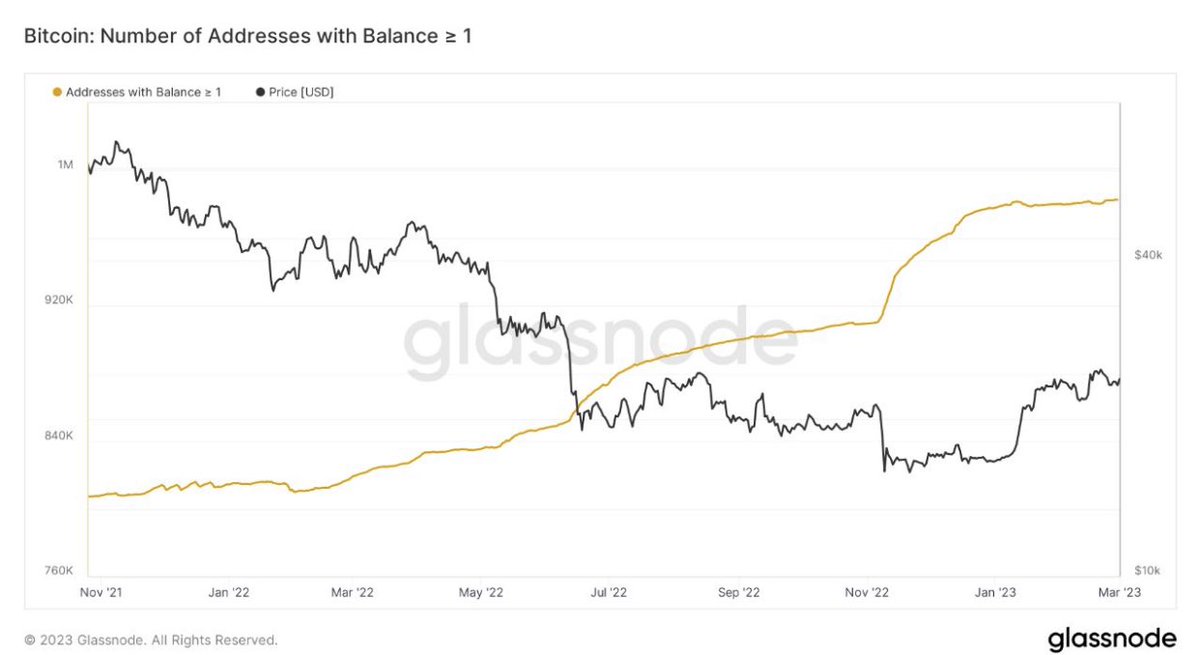 FACT📝: For the first time in Bitcoin's history, the number of "wholecoiners," or #Bitcoin wallets with a balance of at least one #Bitcoin, is approaching one million!
